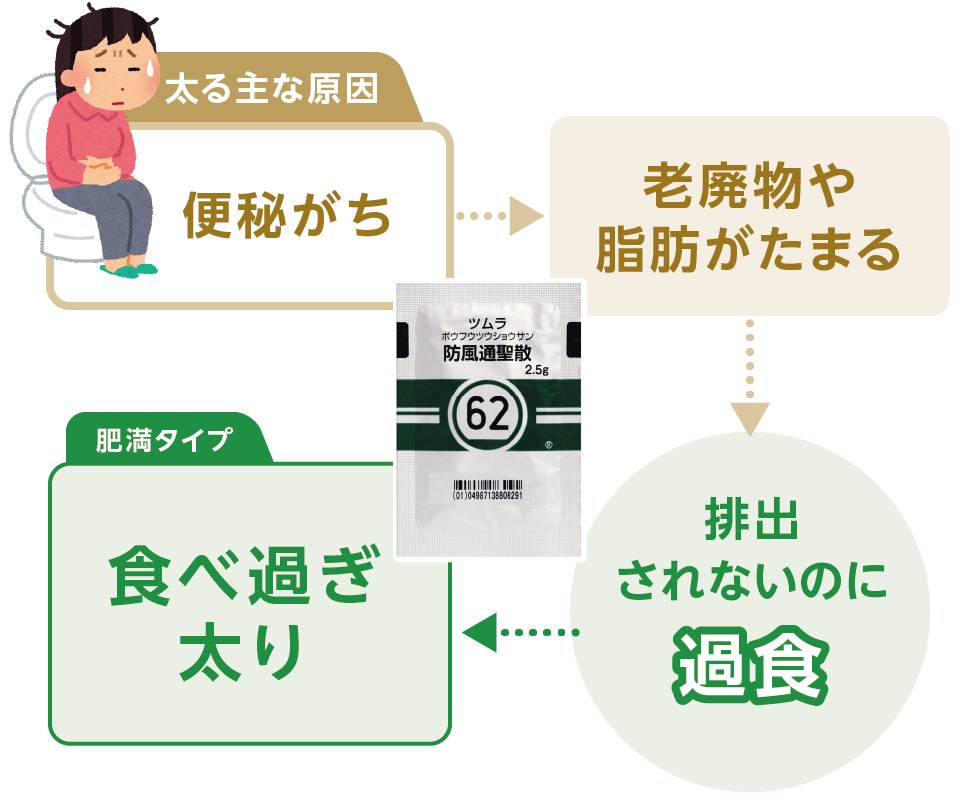 防風通聖散