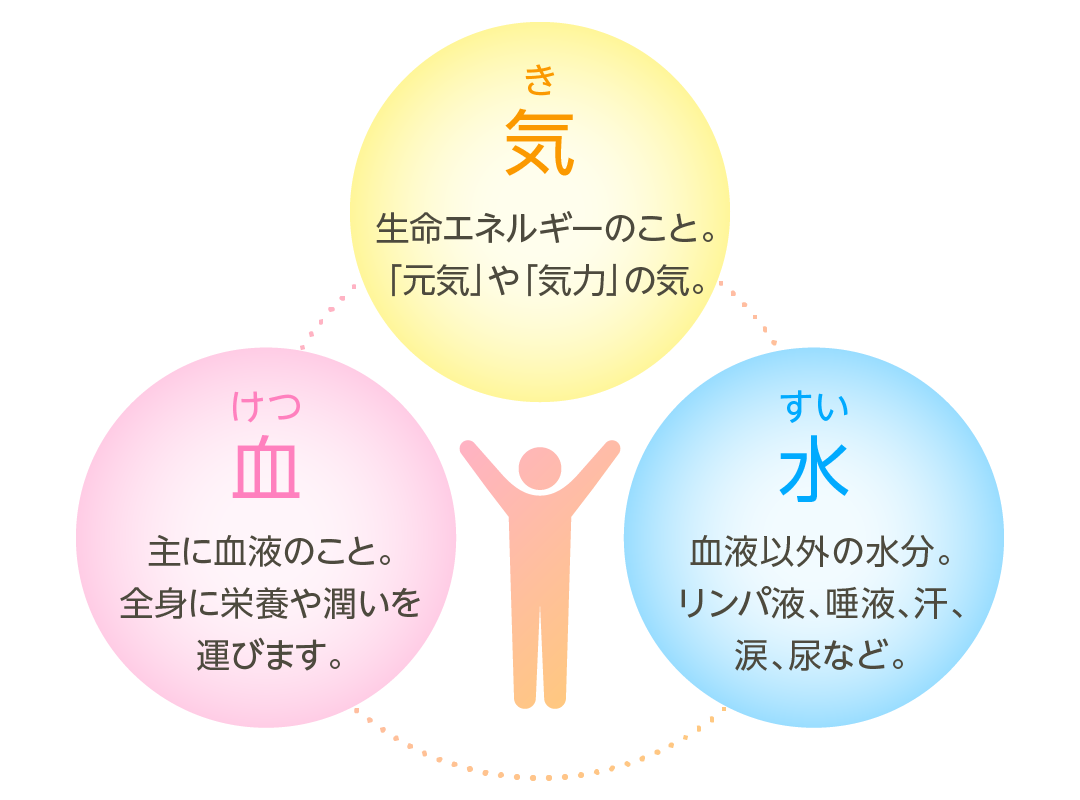 漢方の考え方である気・血・水の説明