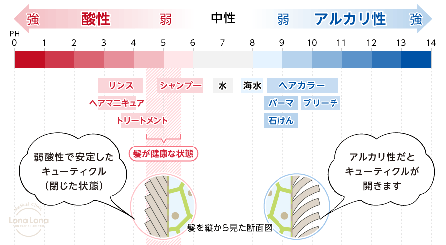 ヘアカラーの酸性度