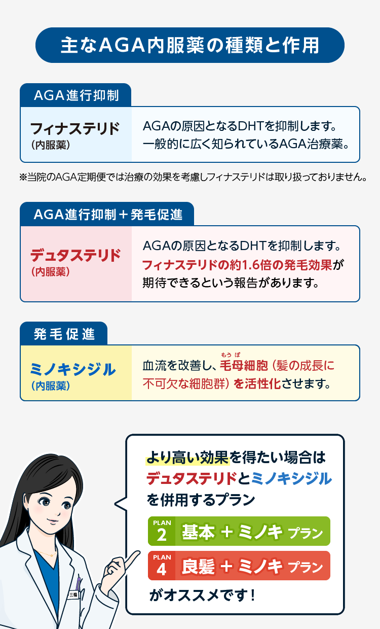 主なAGA内服薬の種類と作用