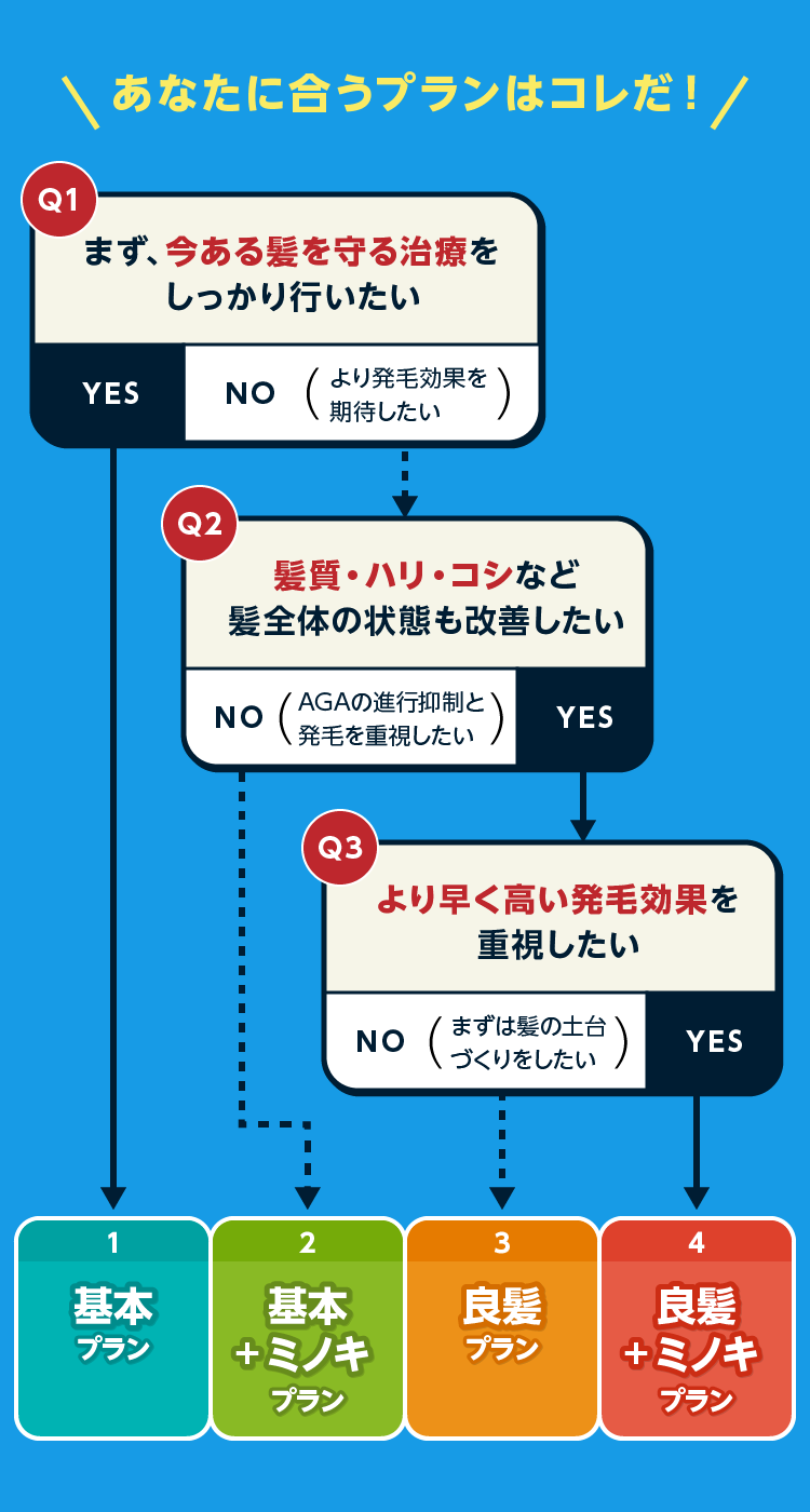 あなたに合うプランはこれだ！