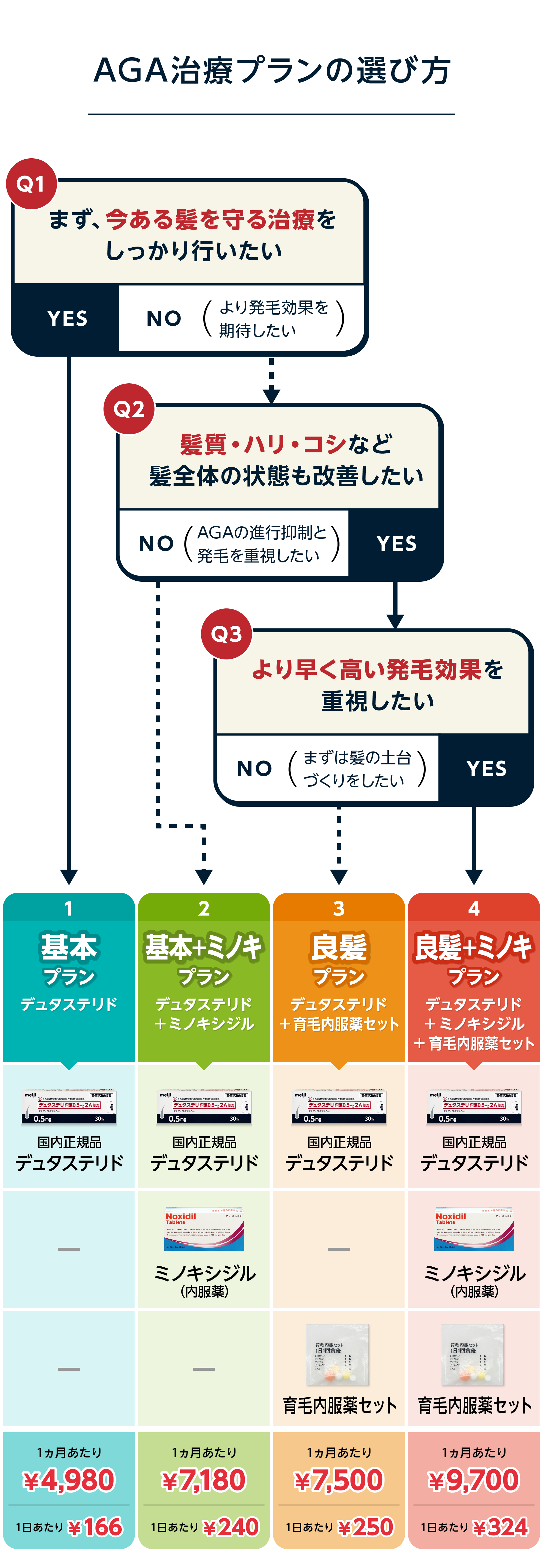AGA治療プランの選び方