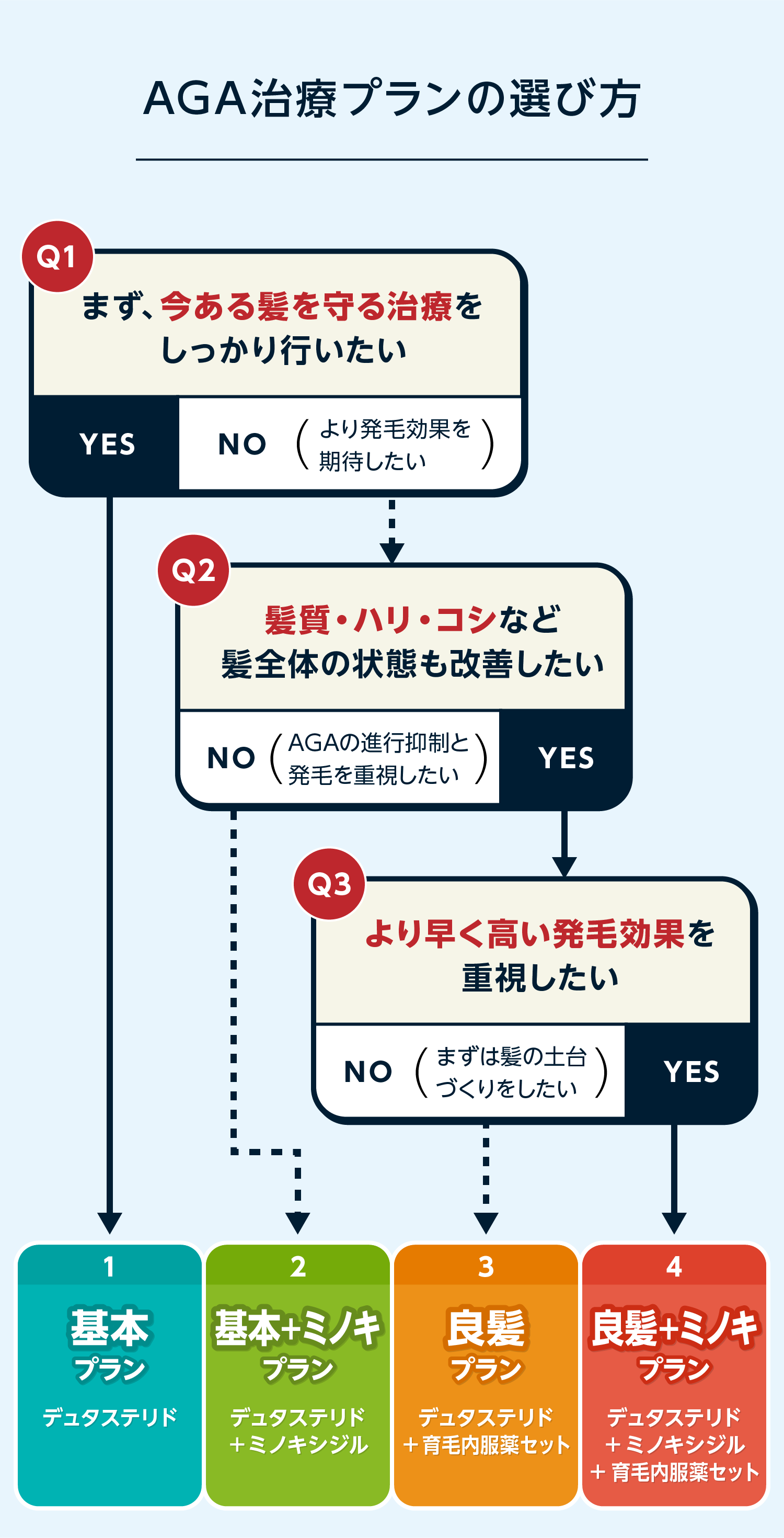 AGA治療プランの選び方